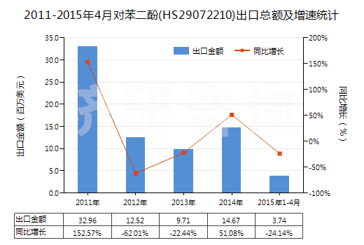 2011-2015年4月對(duì)苯二酚(HS29072210)出口總額及增速統(tǒng)計(jì) 2011-2015年4月對(duì)苯二酚(HS29072210)出口總額及增速統(tǒng)計(jì)